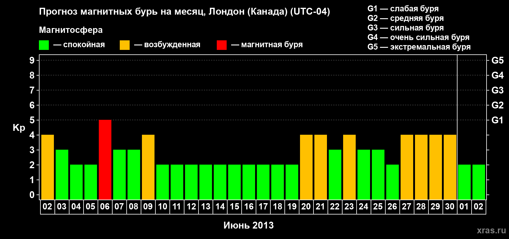 Прогноз максимального суточного геомагнитного индекса Kp на <b>1 месяц</b> (31 день) <b>с 02 июня по 02 июля 2013 г</b>
