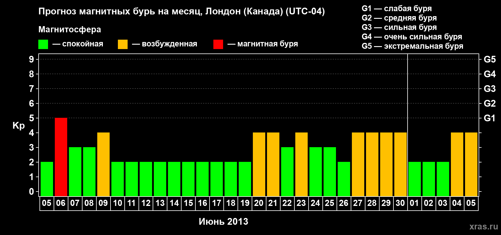 Прогноз максимального суточного геомагнитного индекса Kp на <b>1 месяц</b> (31 день) <b>с 05 июня по 05 июля 2013 г</b>