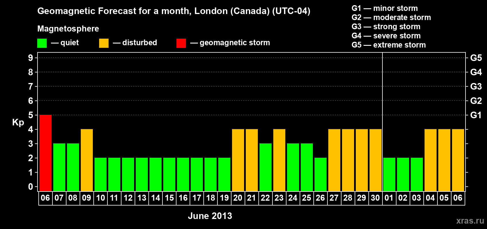 Forecast of the daily maximal value of geomagnetic index Kp for <b>1 month</b> (31 days) <b>from Jun 06, 2013 to Jul 06, 2013</b>