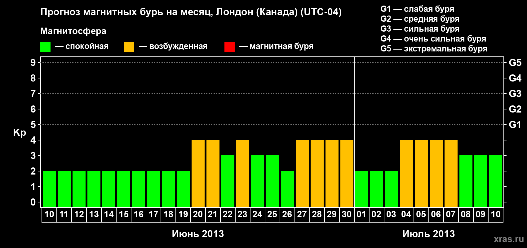 Прогноз максимального суточного геомагнитного индекса Kp на <b>1 месяц</b> (31 день) <b>с 10 июня по 10 июля 2013 г</b>