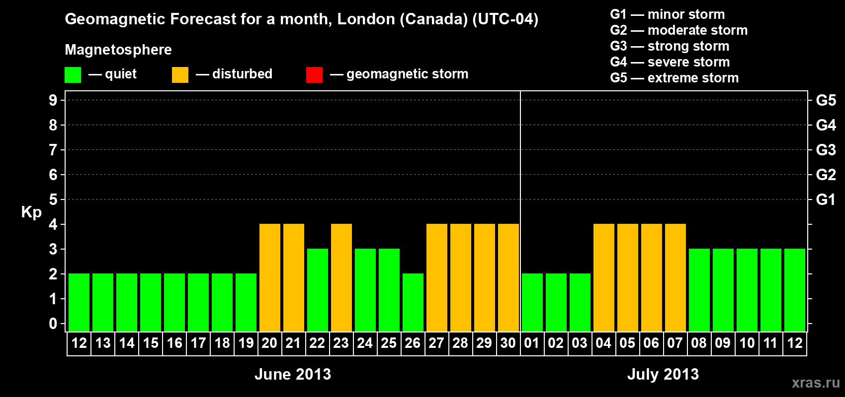 Forecast of the daily maximal value of geomagnetic index Kp for <b>1 month</b> (31 days) <b>from Jun 12, 2013 to Jul 12, 2013</b>