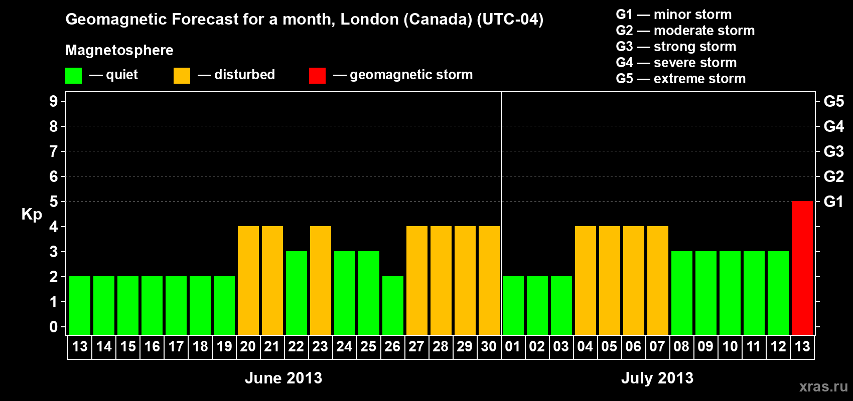 Forecast of the daily maximal value of geomagnetic index Kp for <b>1 month</b> (31 days) <b>from Jun 13, 2013 to Jul 13, 2013</b>
