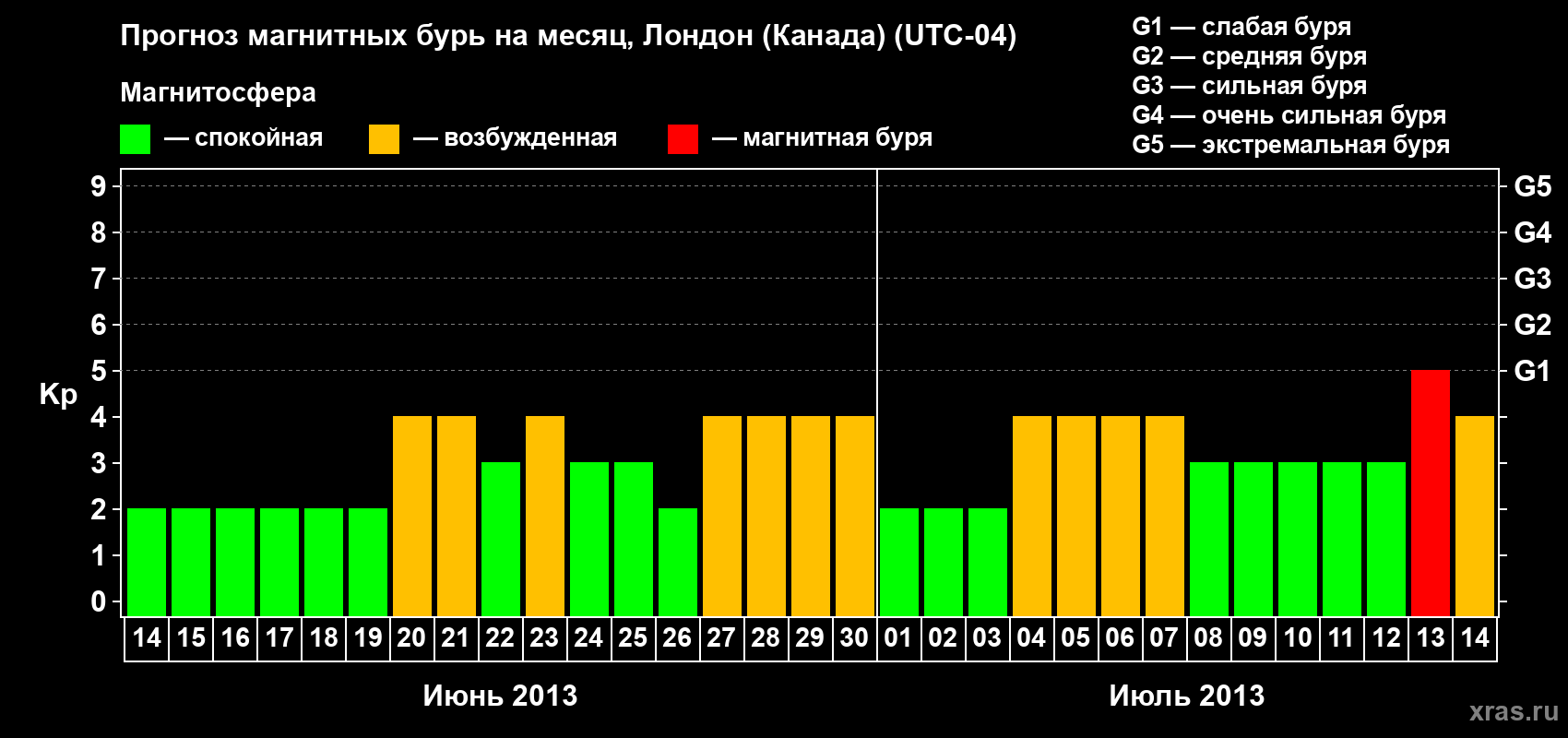 Прогноз максимального суточного геомагнитного индекса Kp на <b>1 месяц</b> (31 день) <b>с 14 июня по 14 июля 2013 г</b>