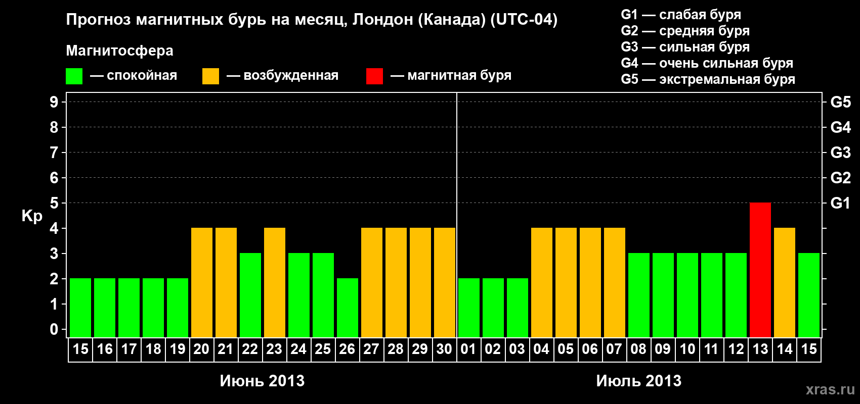 Прогноз максимального суточного геомагнитного индекса Kp на <b>1 месяц</b> (31 день) <b>с 15 июня по 15 июля 2013 г</b>