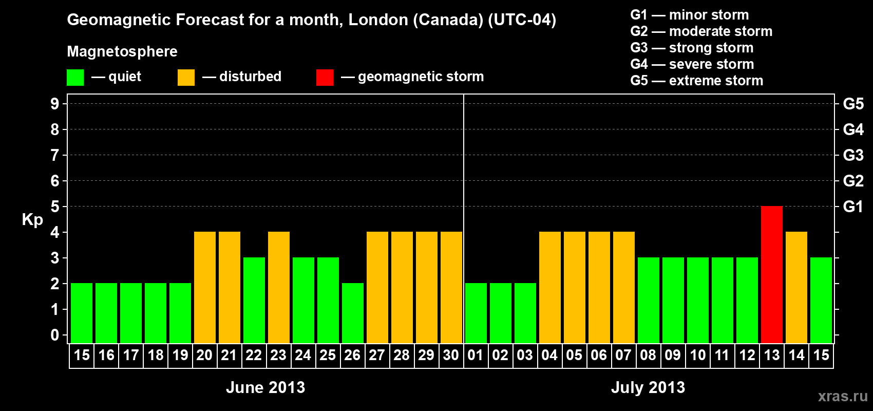 Forecast of the daily maximal value of geomagnetic index Kp for <b>1 month</b> (31 days) <b>from Jun 15, 2013 to Jul 15, 2013</b>