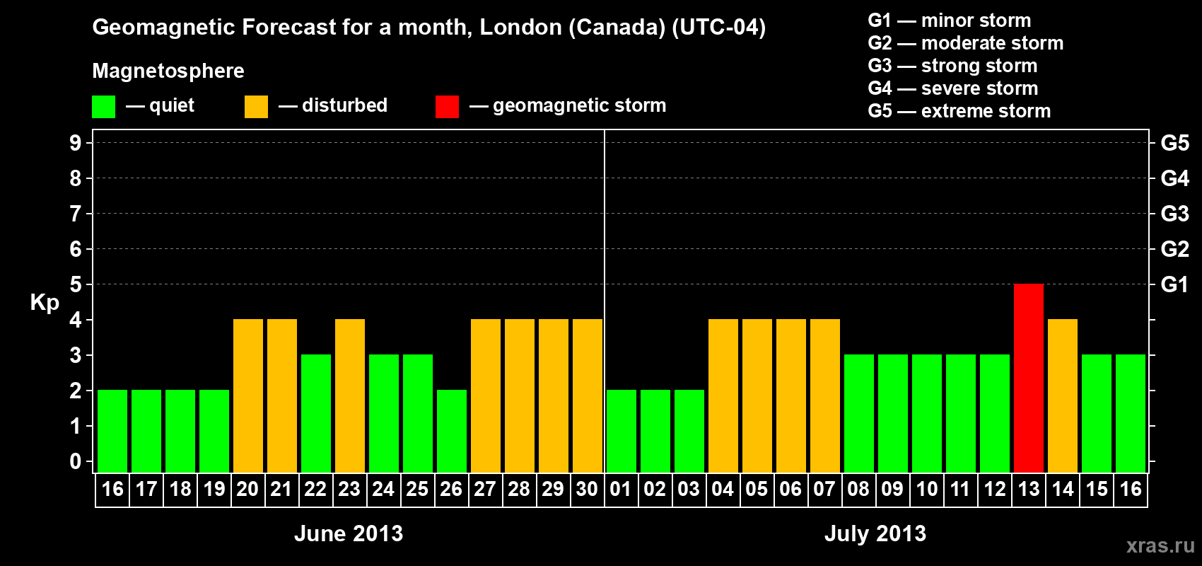 Forecast of the daily maximal value of geomagnetic index Kp for <b>1 month</b> (31 days) <b>from Jun 16, 2013 to Jul 16, 2013</b>