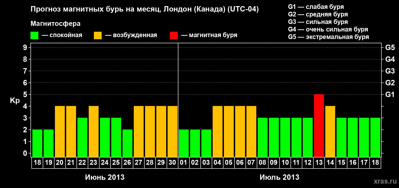 Прогноз максимального суточного геомагнитного индекса Kp на <b>1 месяц</b> (31 день) <b>с 18 июня по 18 июля 2013 г</b>