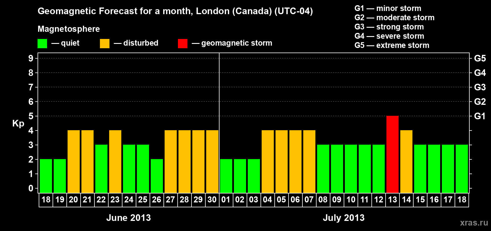 Forecast of the daily maximal value of geomagnetic index Kp for <b>1 month</b> (31 days) <b>from Jun 18, 2013 to Jul 18, 2013</b>