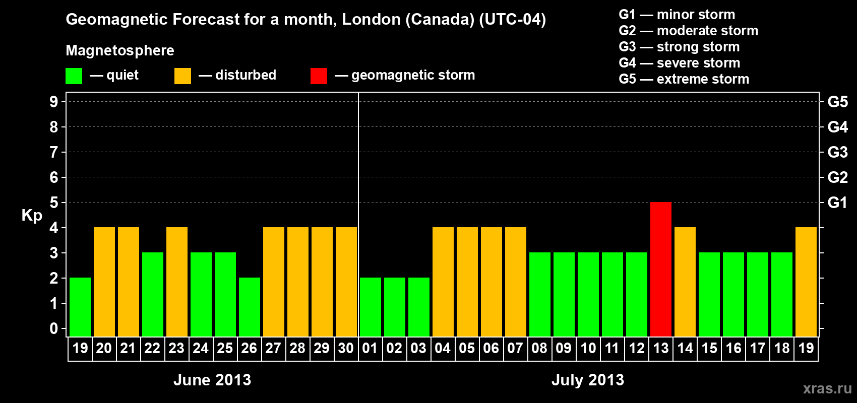 Forecast of the daily maximal value of geomagnetic index Kp for <b>1 month</b> (31 days) <b>from Jun 19, 2013 to Jul 19, 2013</b>