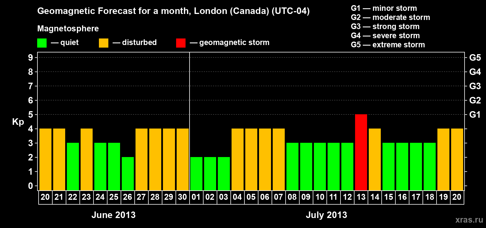 Forecast of the daily maximal value of geomagnetic index Kp for <b>1 month</b> (31 days) <b>from Jun 20, 2013 to Jul 20, 2013</b>