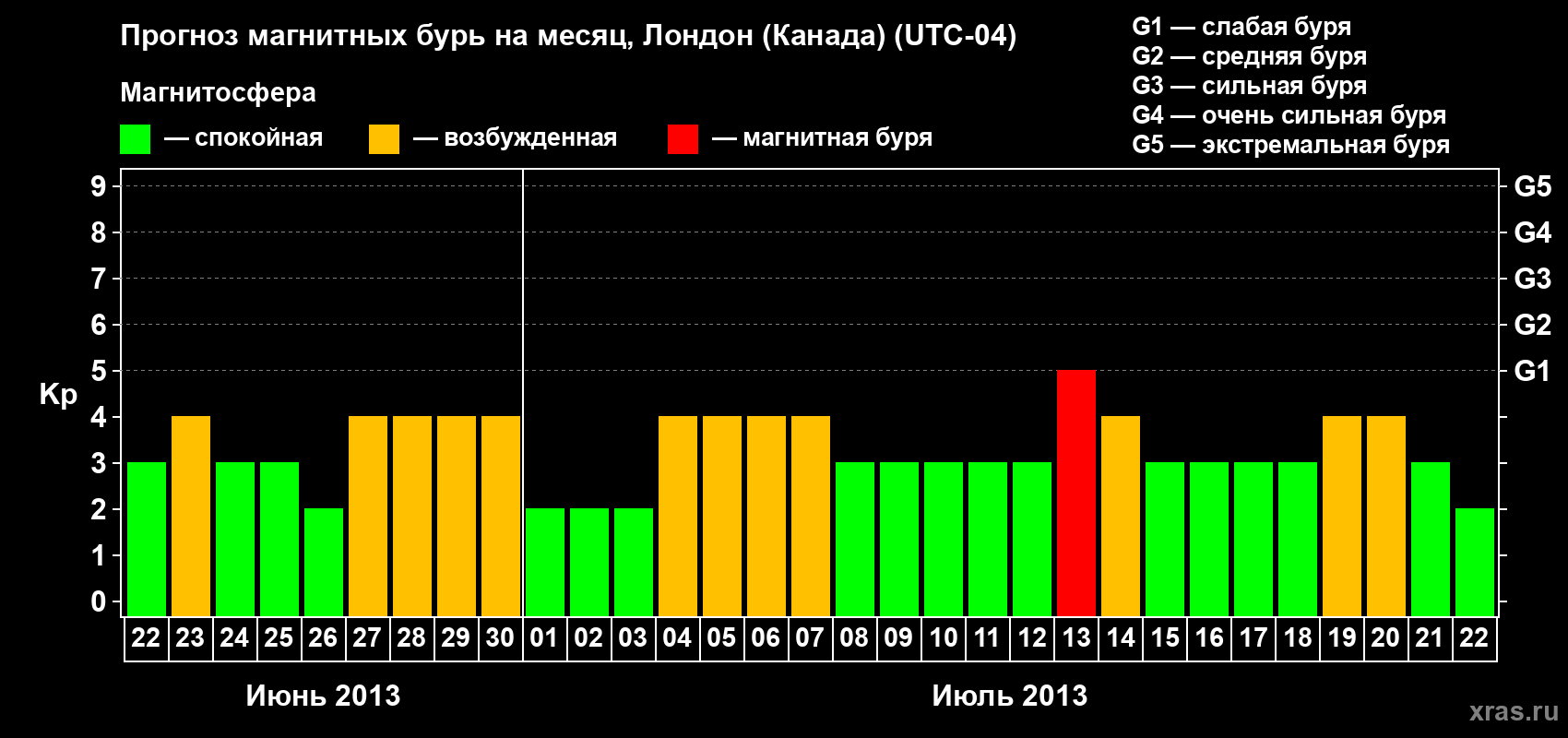 Прогноз максимального суточного геомагнитного индекса Kp на <b>1 месяц</b> (31 день) <b>с 22 июня по 22 июля 2013 г</b>