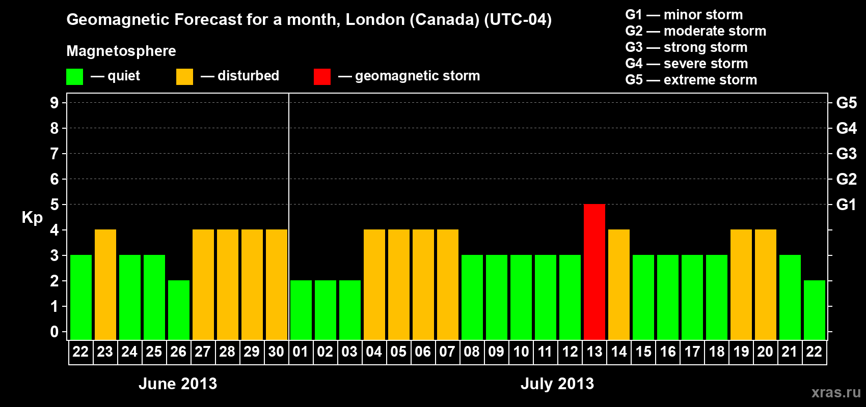 Forecast of the daily maximal value of geomagnetic index Kp for <b>1 month</b> (31 days) <b>from Jun 22, 2013 to Jul 22, 2013</b>