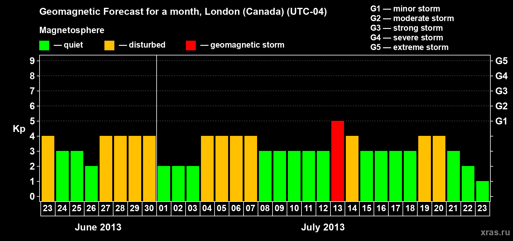 Forecast of the daily maximal value of geomagnetic index Kp for <b>1 month</b> (31 days) <b>from Jun 23, 2013 to Jul 23, 2013</b>
