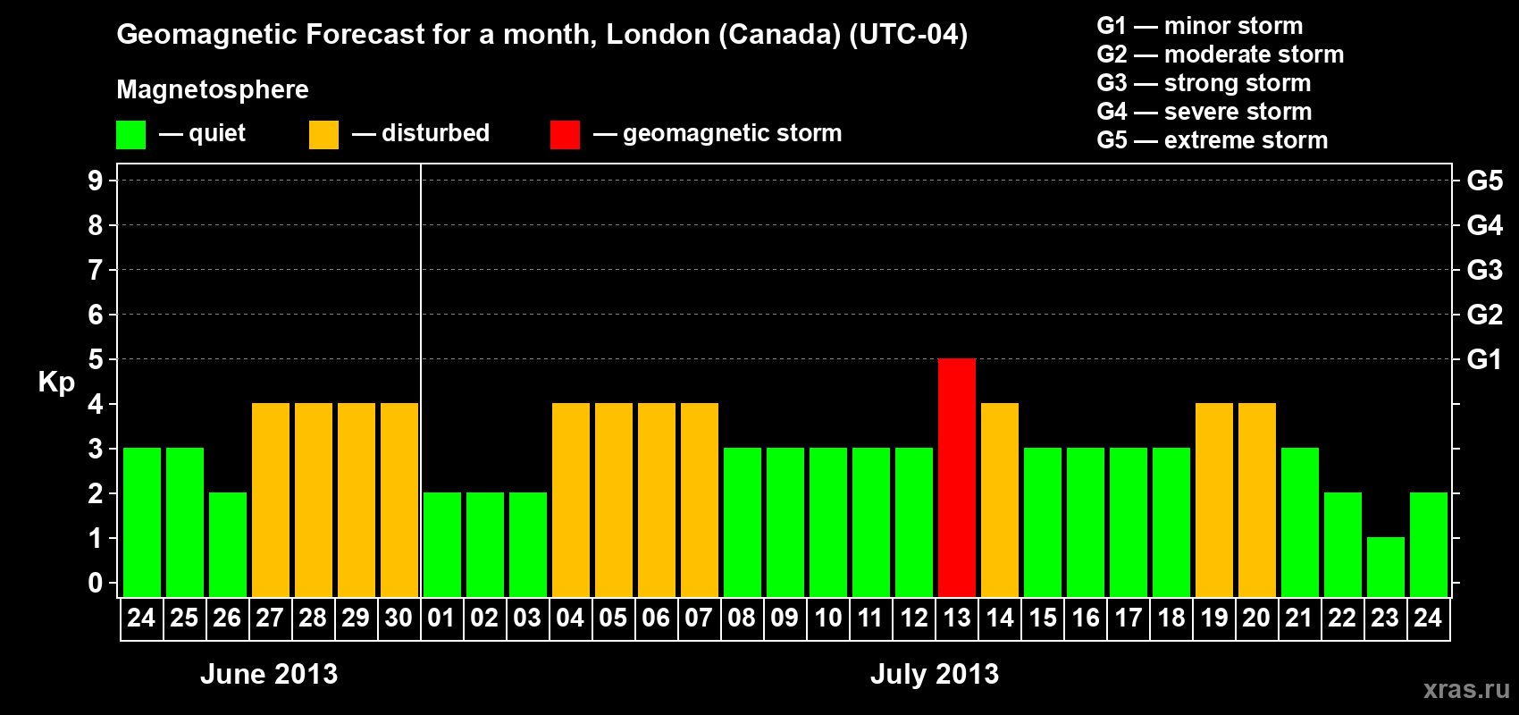 Forecast of the daily maximal value of geomagnetic index Kp for <b>1 month</b> (31 days) <b>from Jun 24, 2013 to Jul 24, 2013</b>