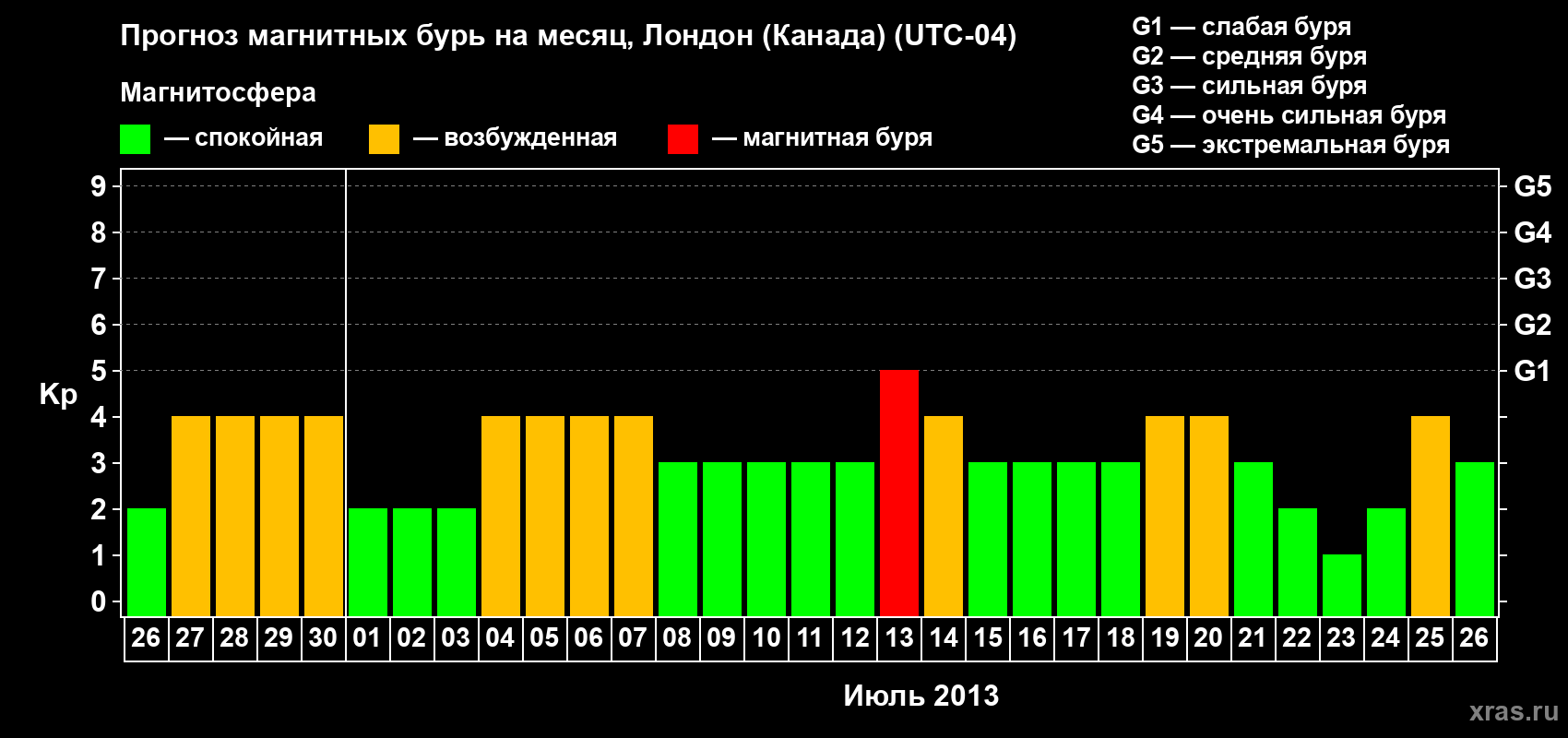 Прогноз максимального суточного геомагнитного индекса Kp на <b>1 месяц</b> (31 день) <b>с 26 июня по 26 июля 2013 г</b>