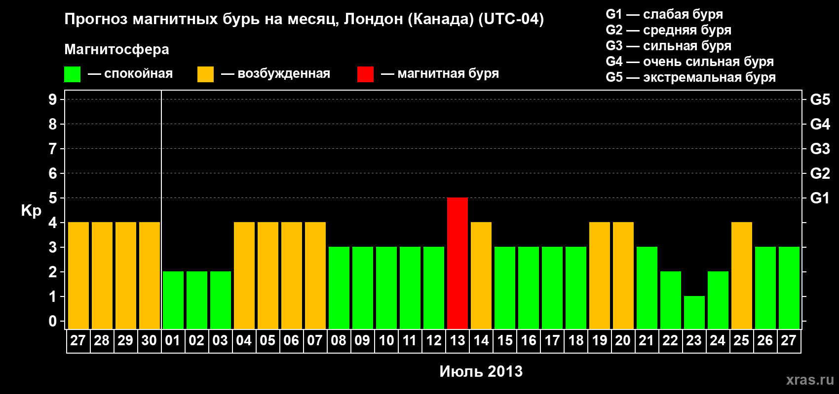 Прогноз максимального суточного геомагнитного индекса Kp на <b>1 месяц</b> (31 день) <b>с 27 июня по 27 июля 2013 г</b>
