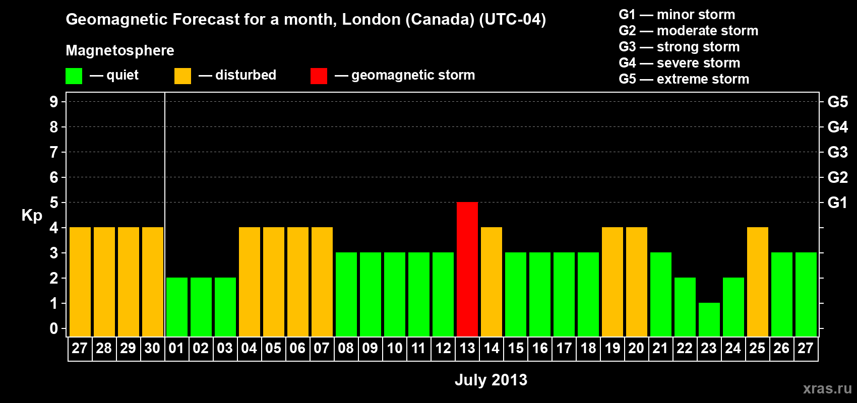 Forecast of the daily maximal value of geomagnetic index Kp for <b>1 month</b> (31 days) <b>from Jun 27, 2013 to Jul 27, 2013</b>