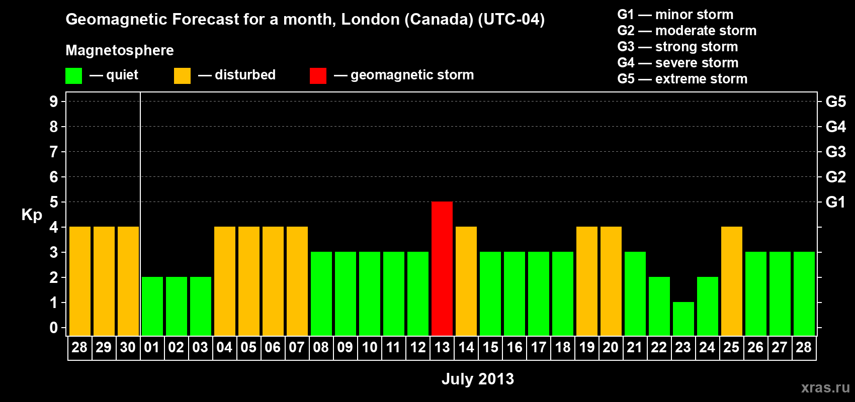 Forecast of the daily maximal value of geomagnetic index Kp for <b>1 month</b> (31 days) <b>from Jun 28, 2013 to Jul 28, 2013</b>