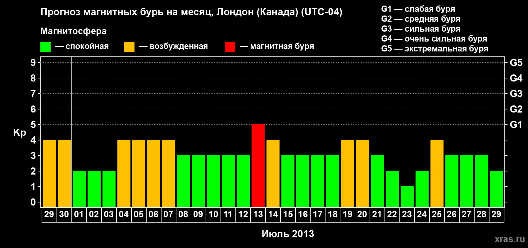 Прогноз максимального суточного геомагнитного индекса Kp на <b>1 месяц</b> (31 день) <b>с 29 июня по 29 июля 2013 г</b>