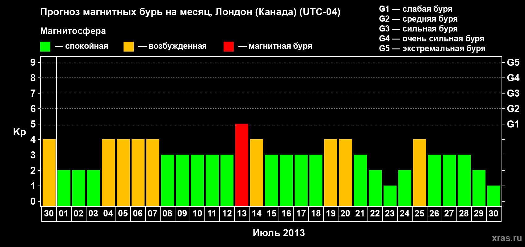 Прогноз максимального суточного геомагнитного индекса Kp на <b>1 месяц</b> (31 день) <b>с 30 июня по 30 июля 2013 г</b>