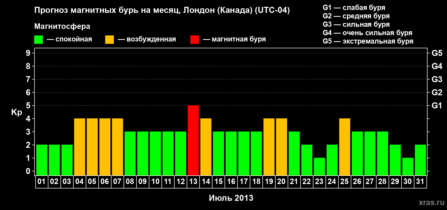 Прогноз максимального суточного геомагнитного индекса Kp на <b>1 месяц</b> (31 день) <b>с 01 июля по 31 июля 2013 г</b>