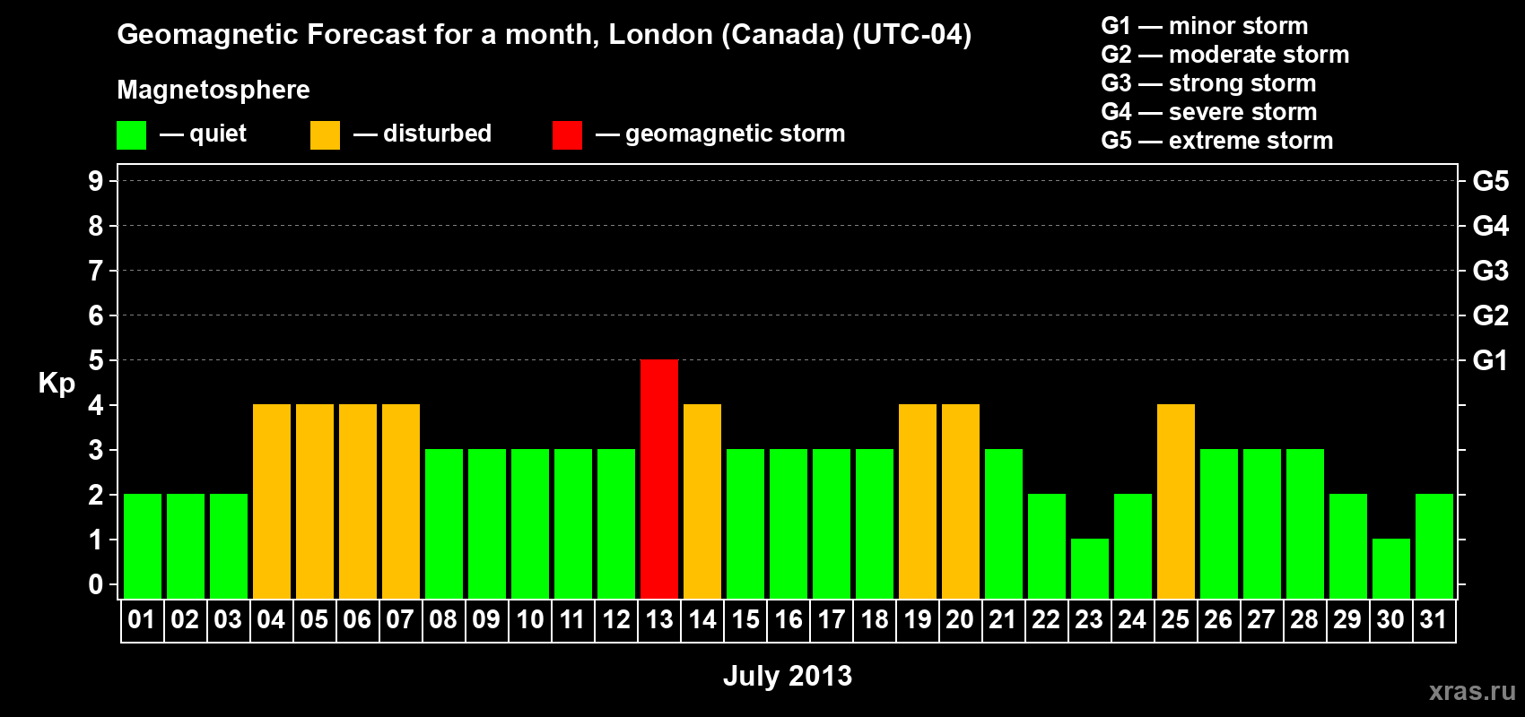 Forecast of the daily maximal value of geomagnetic index Kp for <b>1 month</b> (31 days) <b>from Jul 01, 2013 to Jul 31, 2013</b>