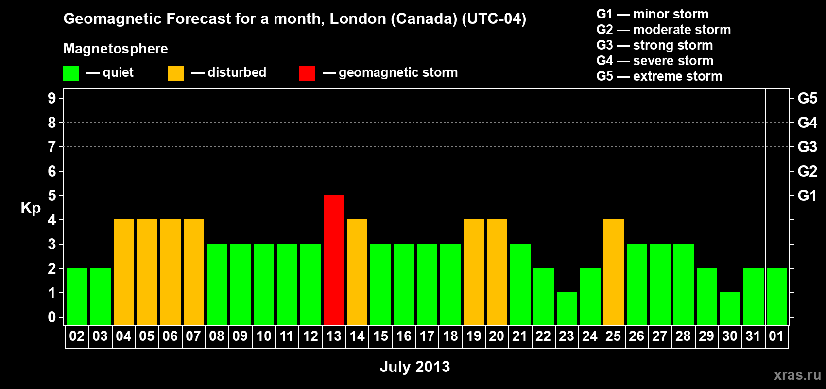 Forecast of the daily maximal value of geomagnetic index Kp for <b>1 month</b> (31 days) <b>from Jul 02, 2013 to Aug 01, 2013</b>