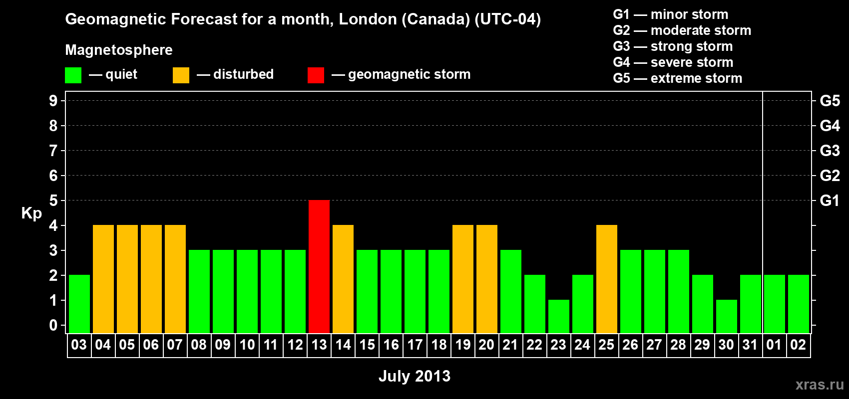 Forecast of the daily maximal value of geomagnetic index Kp for <b>1 month</b> (31 days) <b>from Jul 03, 2013 to Aug 02, 2013</b>