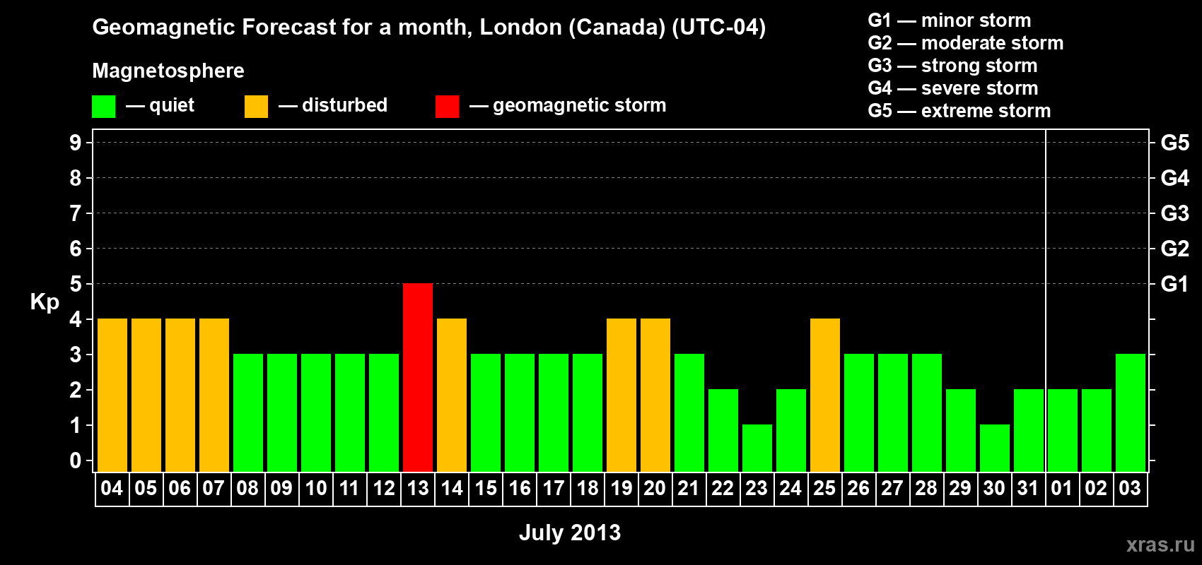 Forecast of the daily maximal value of geomagnetic index Kp for <b>1 month</b> (31 days) <b>from Jul 04, 2013 to Aug 03, 2013</b>