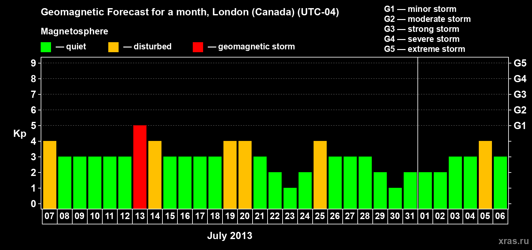 Forecast of the daily maximal value of geomagnetic index Kp for <b>1 month</b> (31 days) <b>from Jul 07, 2013 to Aug 06, 2013</b>