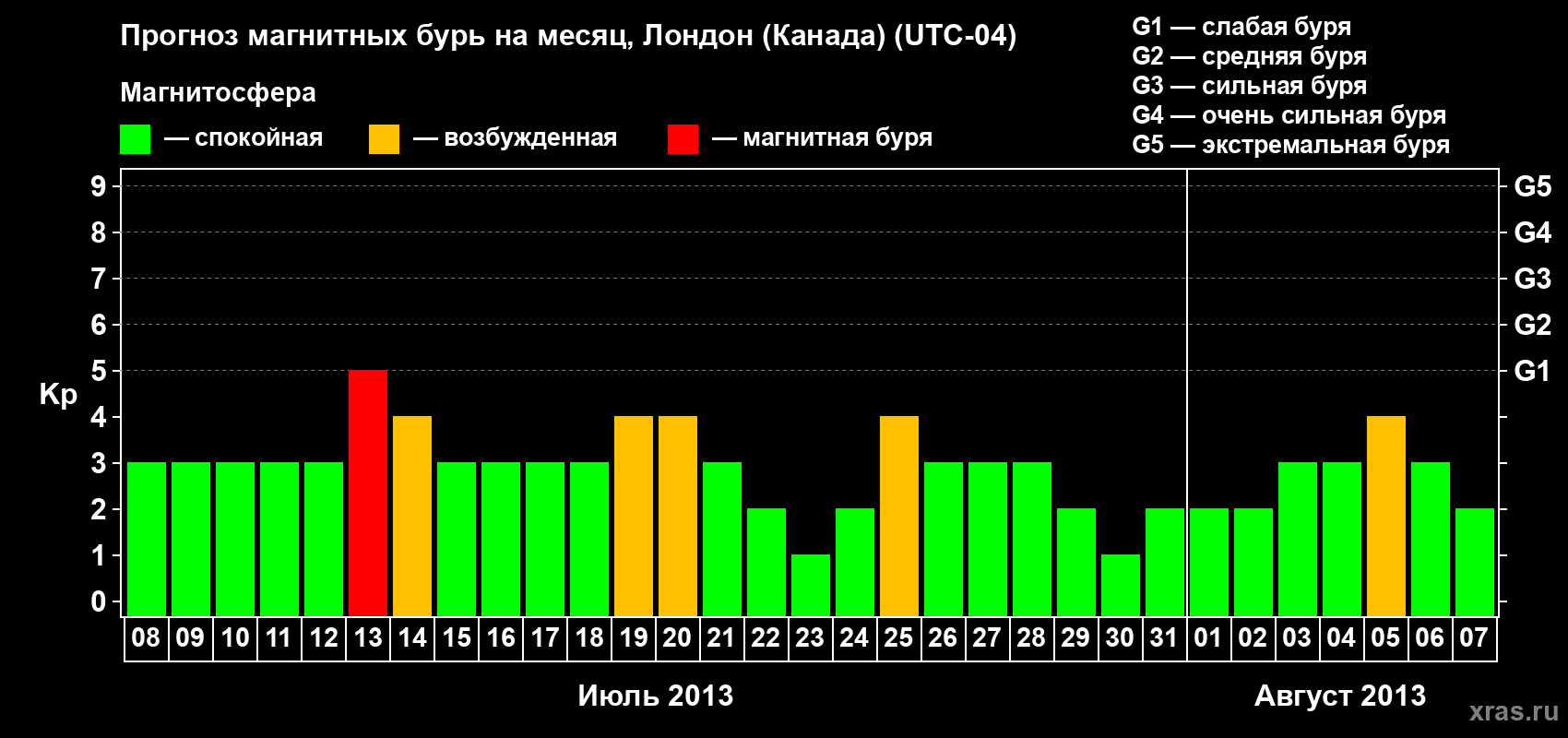 Прогноз максимального суточного геомагнитного индекса Kp на <b>1 месяц</b> (31 день) <b>с 08 июля по 07 августа 2013 г</b>