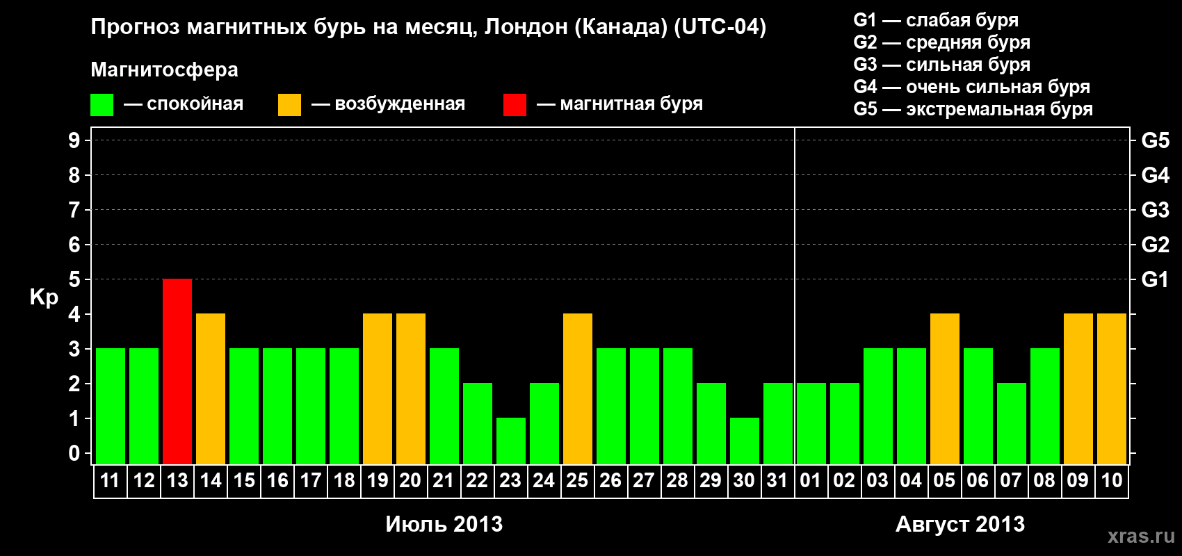 Прогноз максимального суточного геомагнитного индекса Kp на <b>1 месяц</b> (31 день) <b>с 11 июля по 10 августа 2013 г</b>