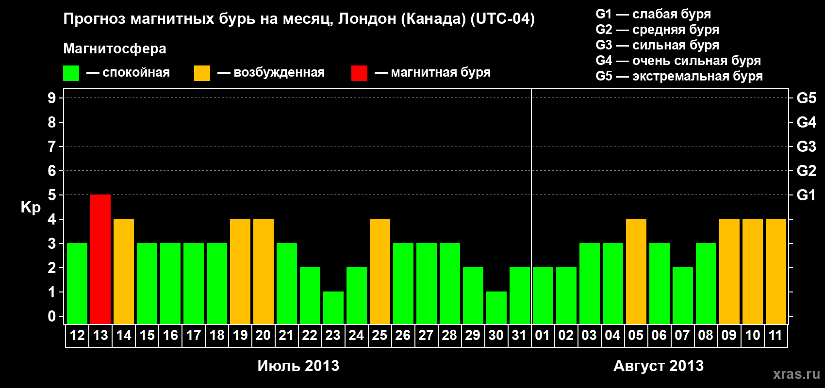 Прогноз максимального суточного геомагнитного индекса Kp на <b>1 месяц</b> (31 день) <b>с 12 июля по 11 августа 2013 г</b>