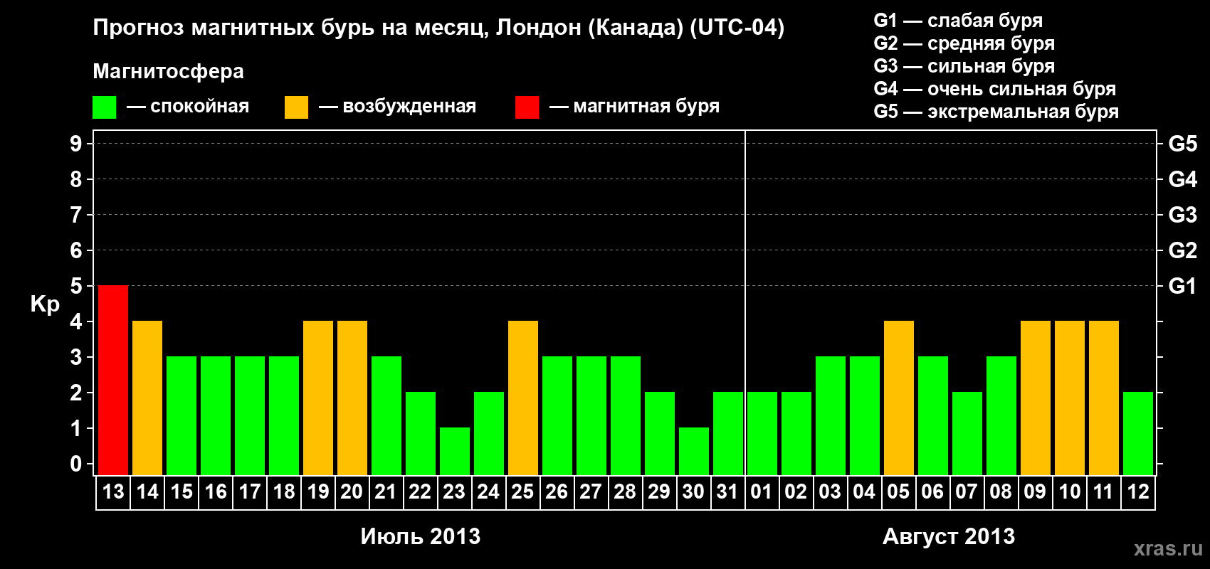 Прогноз максимального суточного геомагнитного индекса Kp на <b>1 месяц</b> (31 день) <b>с 13 июля по 12 августа 2013 г</b>