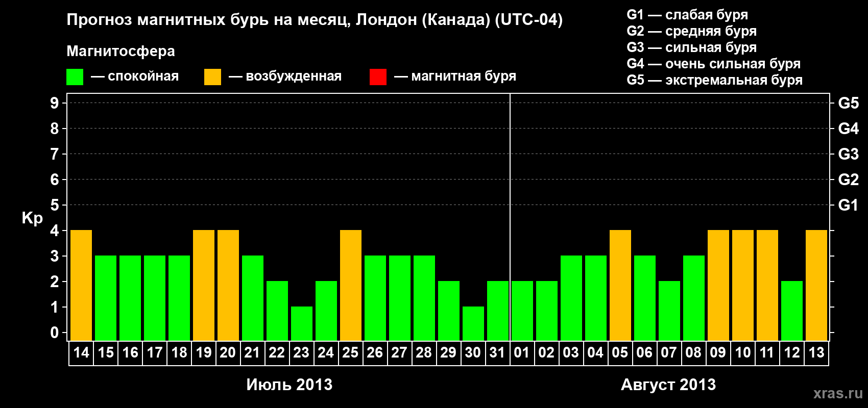 Прогноз максимального суточного геомагнитного индекса Kp на <b>1 месяц</b> (31 день) <b>с 14 июля по 13 августа 2013 г</b>