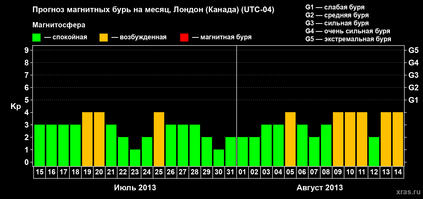 Прогноз максимального суточного геомагнитного индекса Kp на <b>1 месяц</b> (31 день) <b>с 15 июля по 14 августа 2013 г</b>