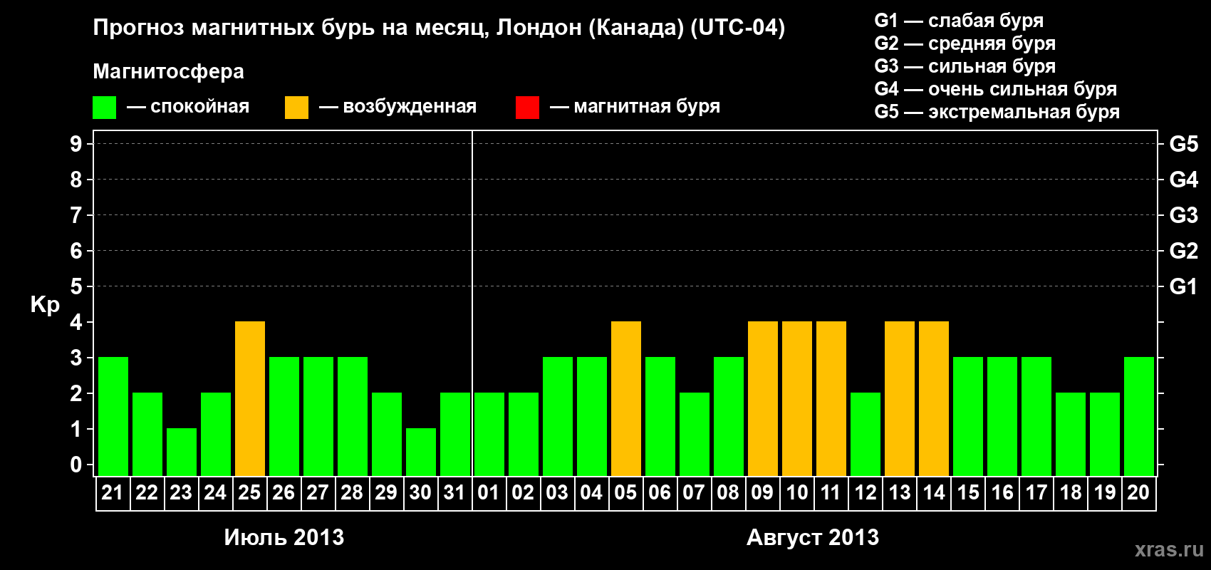 Прогноз максимального суточного геомагнитного индекса Kp на <b>1 месяц</b> (31 день) <b>с 21 июля по 20 августа 2013 г</b>