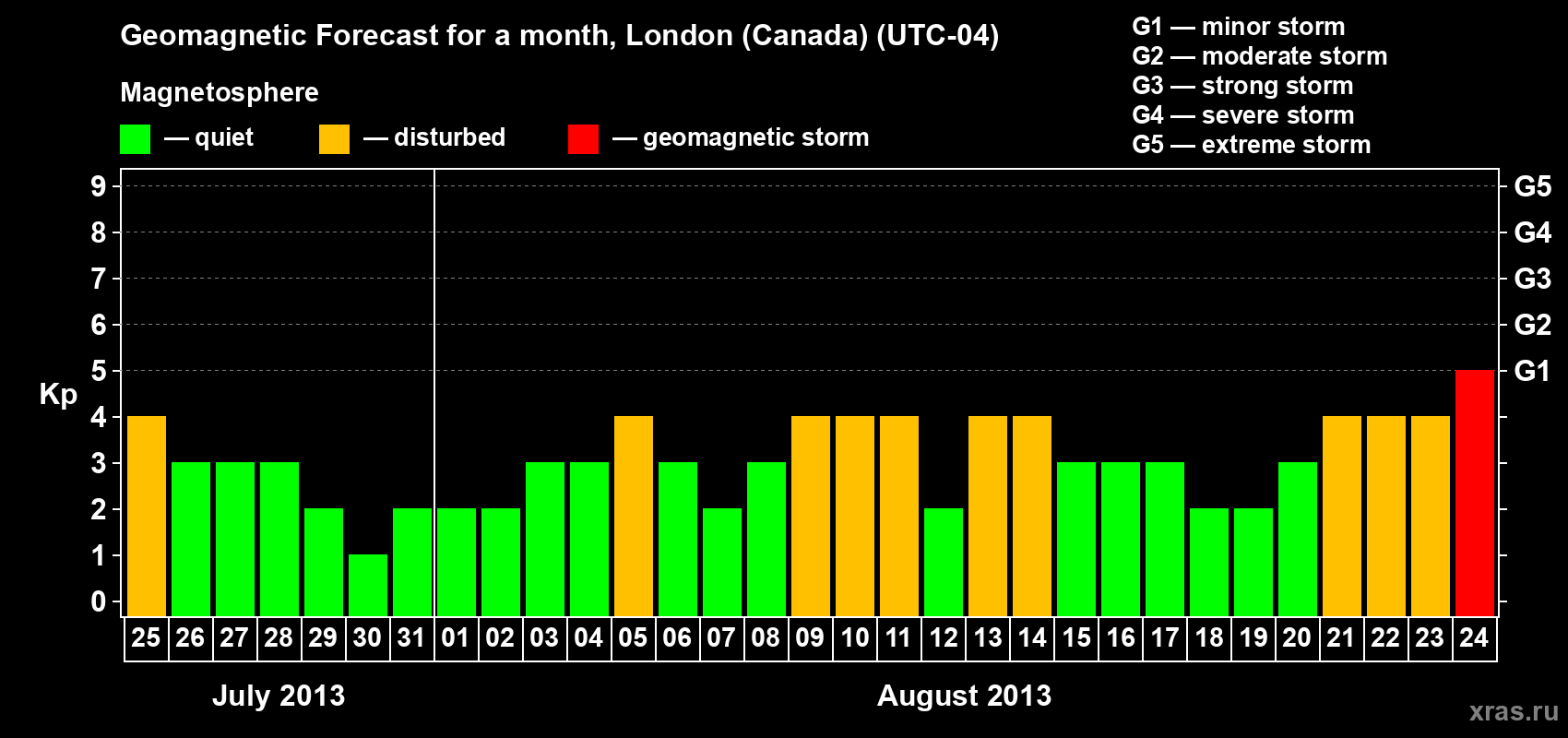 Forecast of the daily maximal value of geomagnetic index Kp for <b>1 month</b> (31 days) <b>from Jul 25, 2013 to Aug 24, 2013</b>