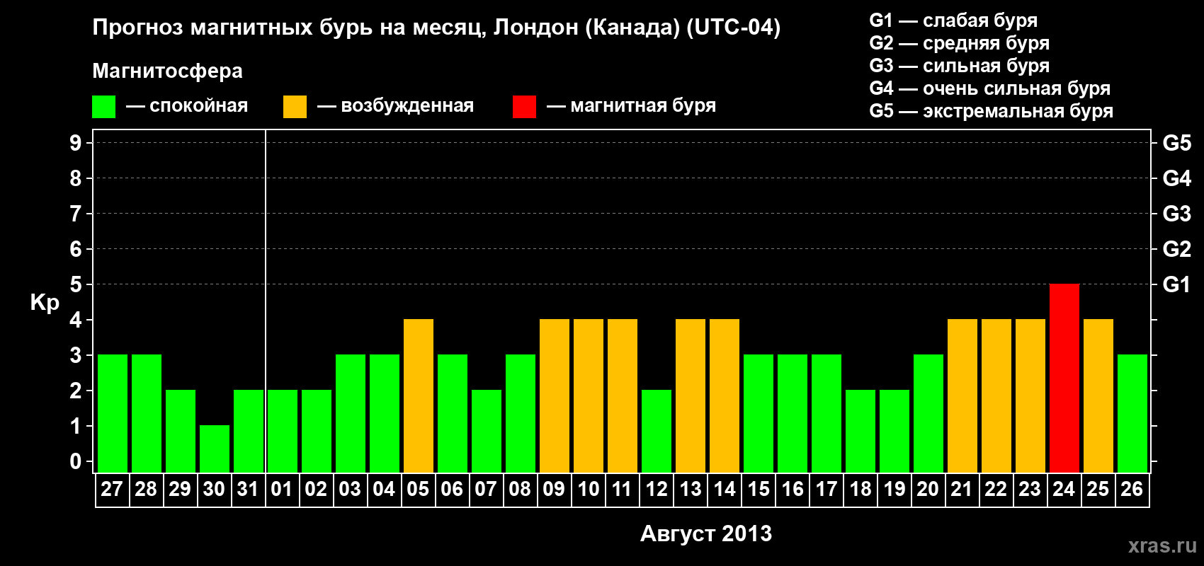 Прогноз максимального суточного геомагнитного индекса Kp на <b>1 месяц</b> (31 день) <b>с 27 июля по 26 августа 2013 г</b>