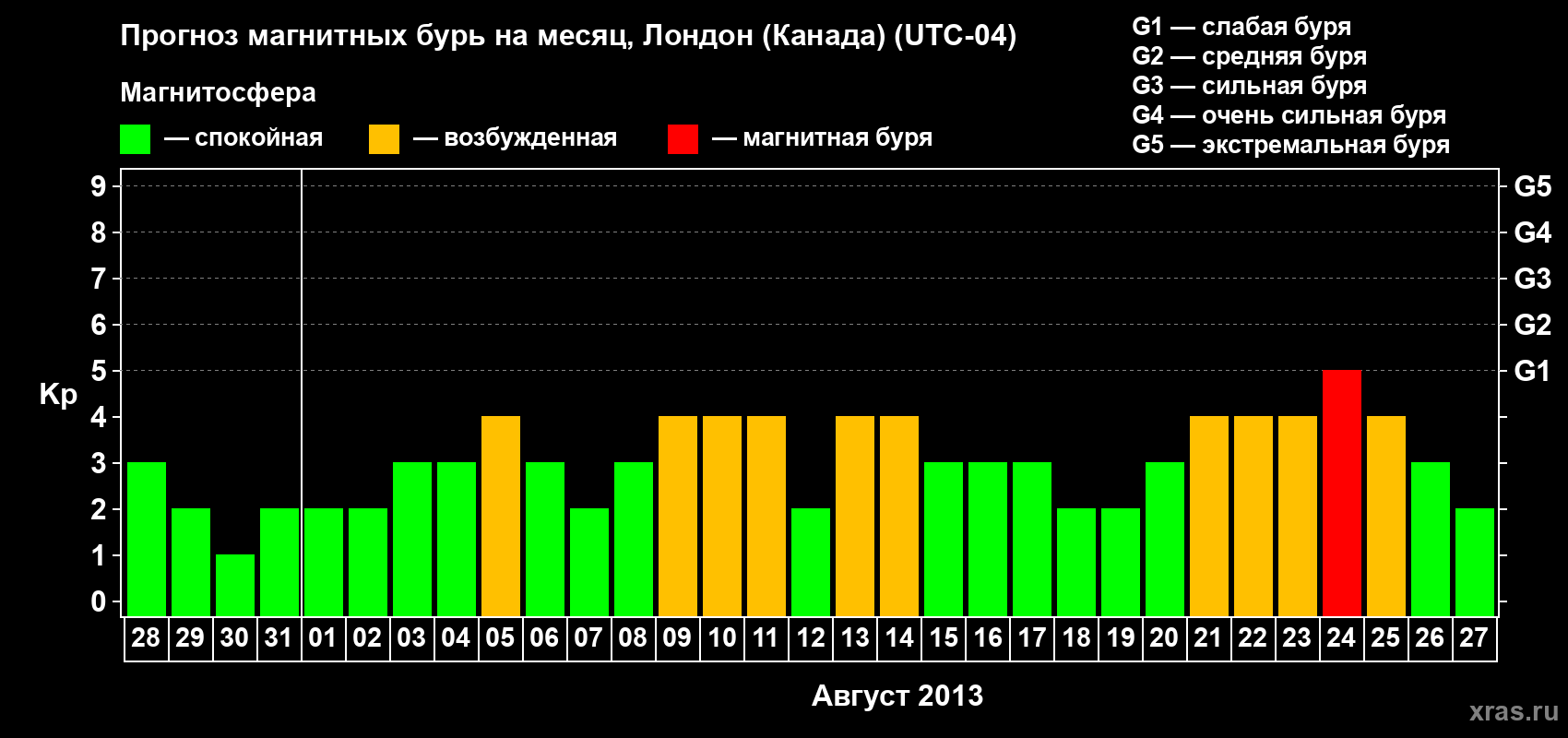 Прогноз максимального суточного геомагнитного индекса Kp на <b>1 месяц</b> (31 день) <b>с 28 июля по 27 августа 2013 г</b>