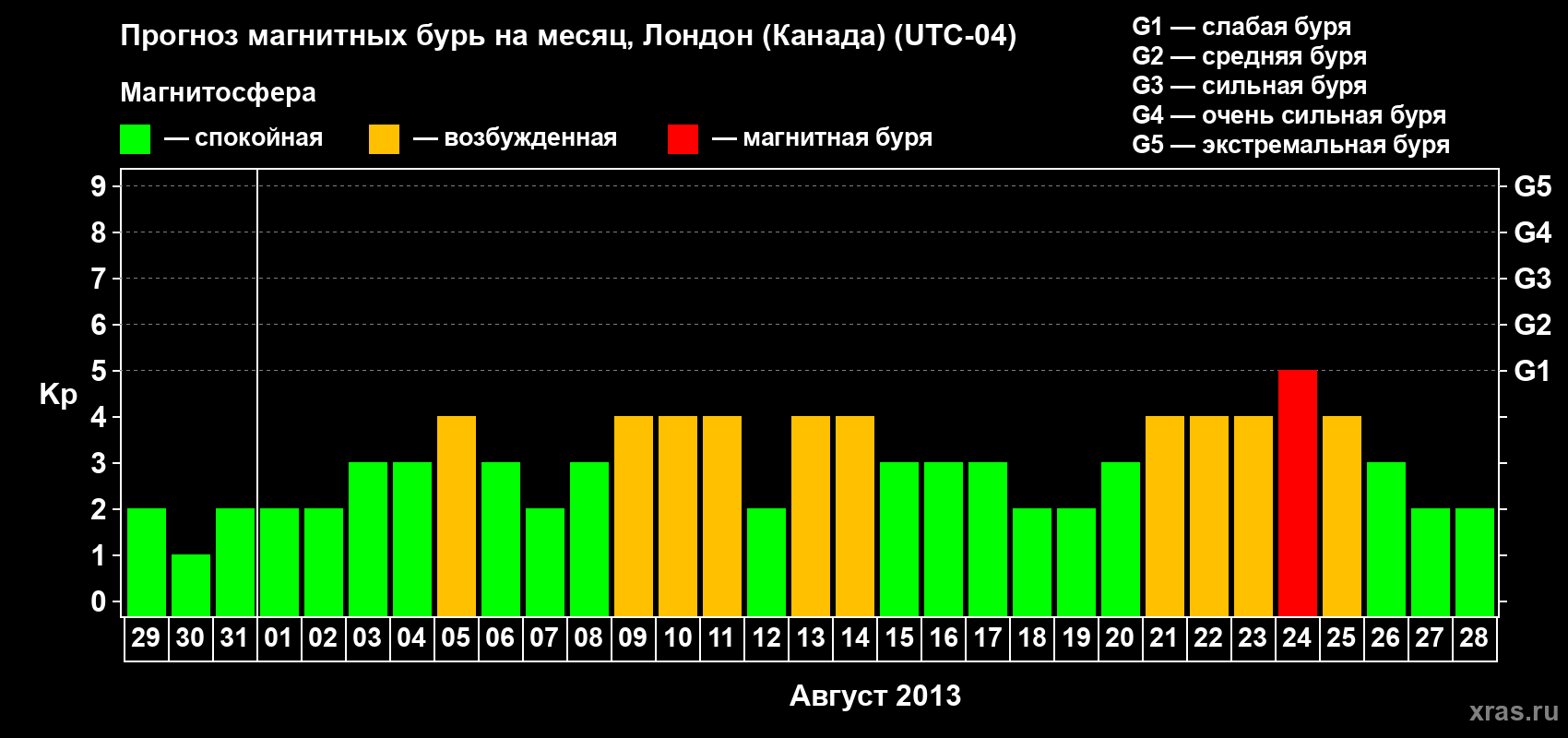 Прогноз максимального суточного геомагнитного индекса Kp на <b>1 месяц</b> (31 день) <b>с 29 июля по 28 августа 2013 г</b>