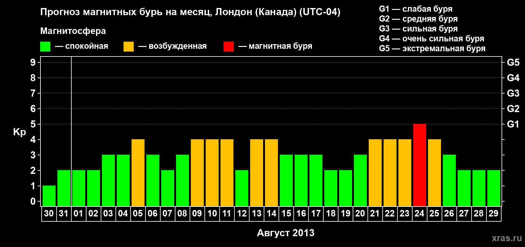 Прогноз максимального суточного геомагнитного индекса Kp на <b>1 месяц</b> (31 день) <b>с 30 июля по 29 августа 2013 г</b>