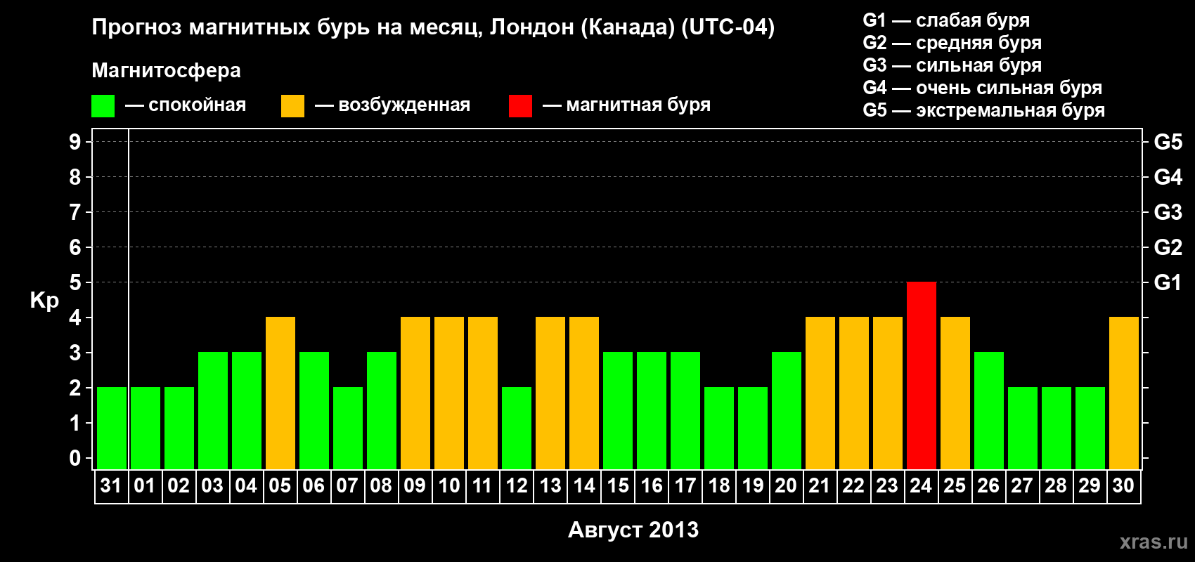 Прогноз максимального суточного геомагнитного индекса Kp на <b>1 месяц</b> (31 день) <b>с 31 июля по 30 августа 2013 г</b>