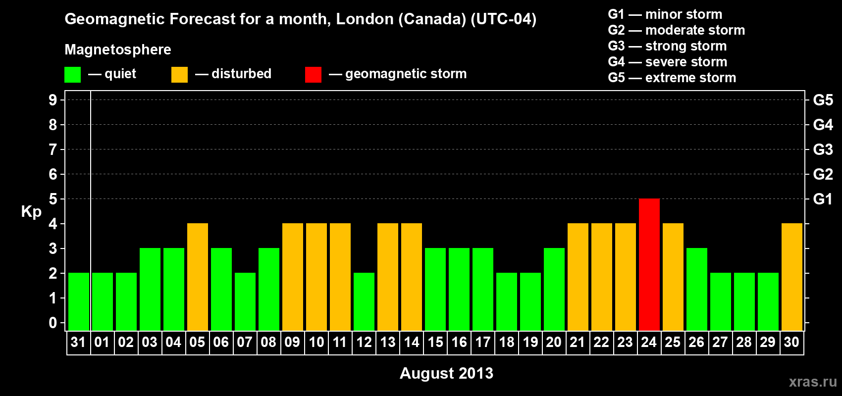 Forecast of the daily maximal value of geomagnetic index Kp for <b>1 month</b> (31 days) <b>from Jul 31, 2013 to Aug 30, 2013</b>
