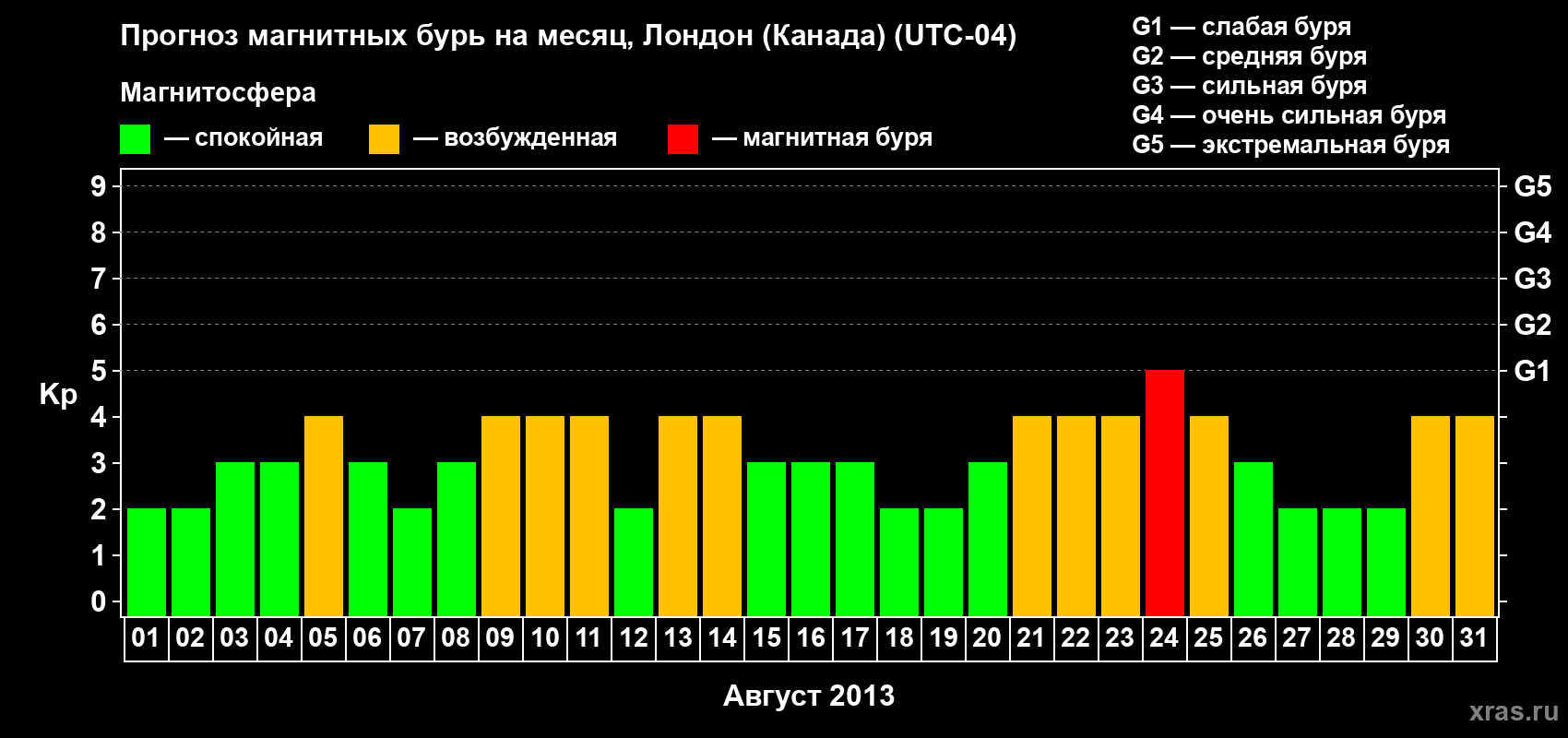 Прогноз максимального суточного геомагнитного индекса Kp на <b>1 месяц</b> (31 день) <b>с 01 августа по 31 августа 2013 г</b>
