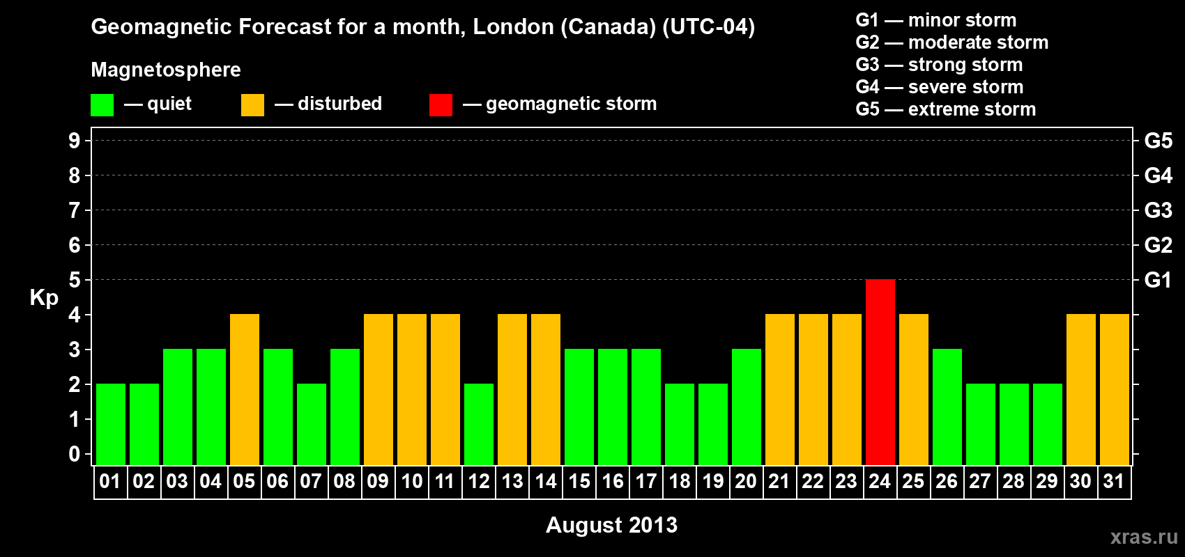 Forecast of the daily maximal value of geomagnetic index Kp for <b>1 month</b> (31 days) <b>from Aug 01, 2013 to Aug 31, 2013</b>