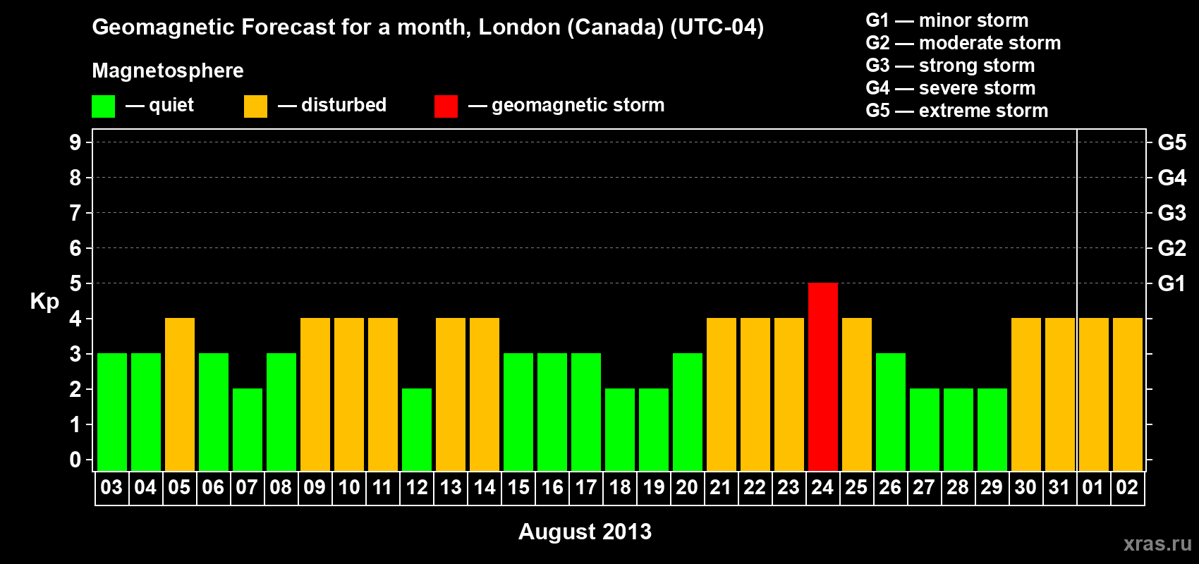 Forecast of the daily maximal value of geomagnetic index Kp for <b>1 month</b> (31 days) <b>from Aug 03, 2013 to Sep 02, 2013</b>