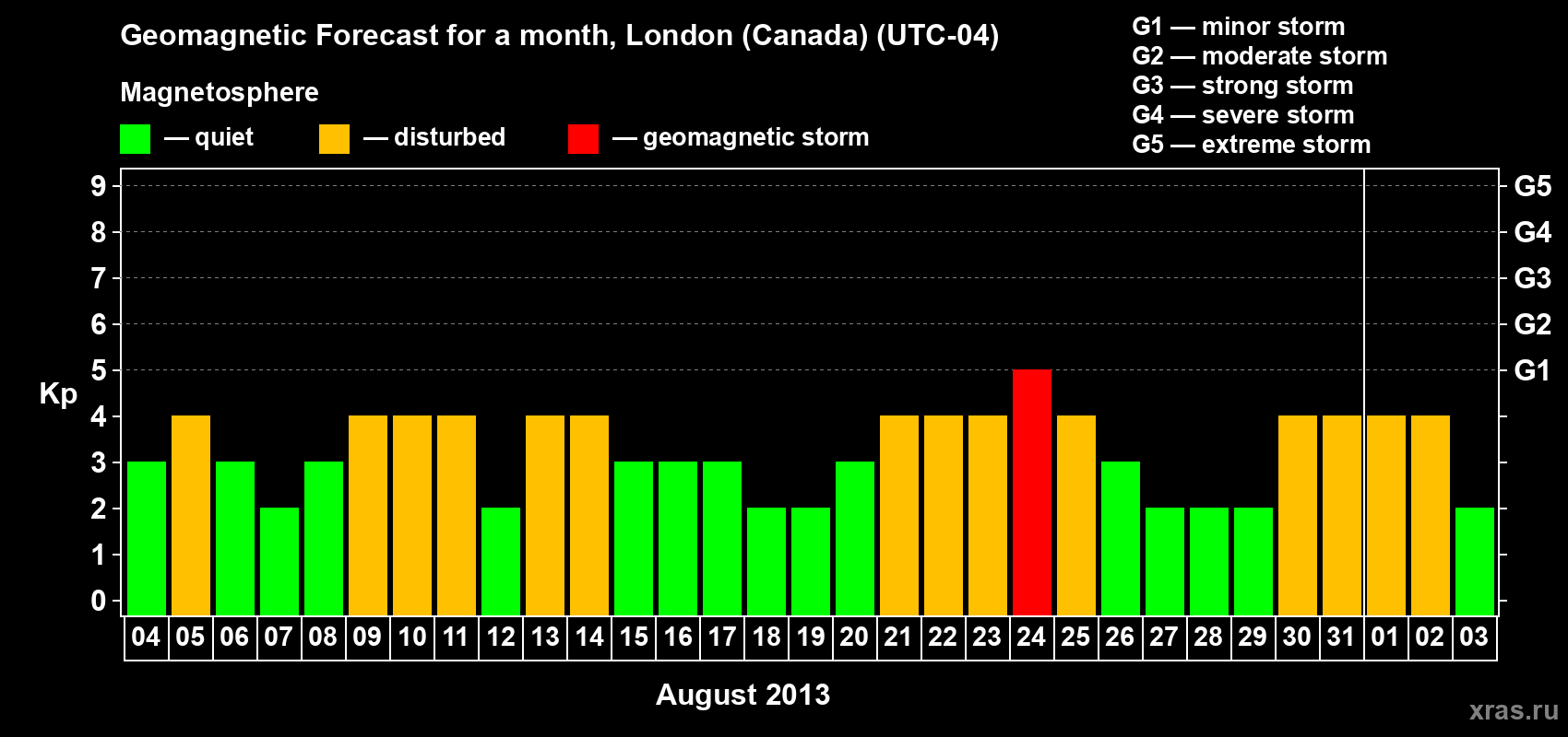 Forecast of the daily maximal value of geomagnetic index Kp for <b>1 month</b> (31 days) <b>from Aug 04, 2013 to Sep 03, 2013</b>