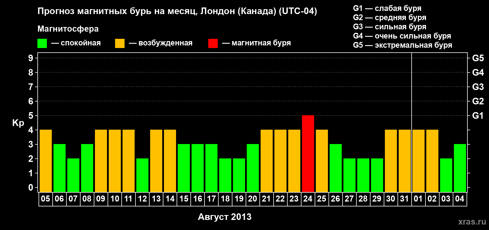 Прогноз максимального суточного геомагнитного индекса Kp на <b>1 месяц</b> (31 день) <b>с 05 августа по 04 сентября 2013 г</b>