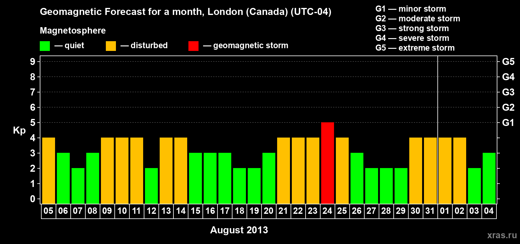 Forecast of the daily maximal value of geomagnetic index Kp for <b>1 month</b> (31 days) <b>from Aug 05, 2013 to Sep 04, 2013</b>
